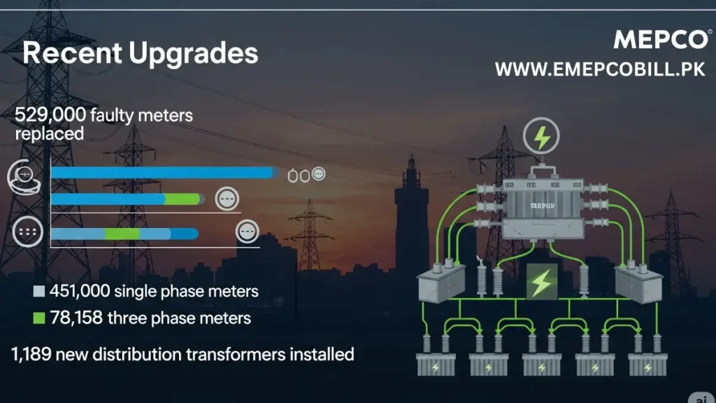 MEPCO’s total transformers have reached 241,910.